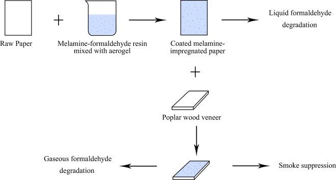TiO2-SiO2 nanocomposite aerogel loaded in melamine-impregnated paper for multi-functionalization: Formaldehyde degradation and smoke suppression