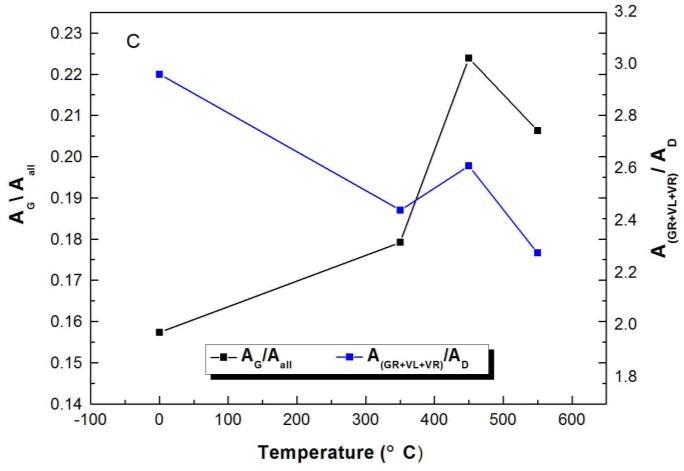 Effect of Temperature on the Evolution of Physical Structure and Chemical Properties of Bio-char Derived from Co-pyrolysis of Lignin with High-Density Polyethylene