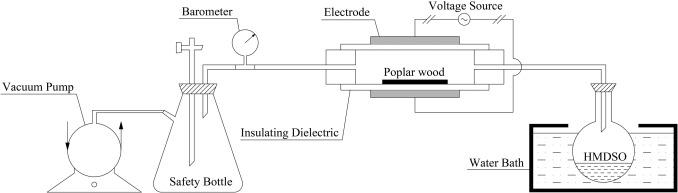 Fast enhancement on hydrophobicity of poplar wood surface using low-pressure dielectric barrier discharges (DBD) plasma