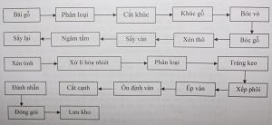 Nghiên cứu công nghệ sản xuất và sử dụng ván mỏng (ván bóc và ván lạng) chất lượng cao đảm bảo tiêu chuẩn xuất khẩu từ gỗ keo và bạch đàn